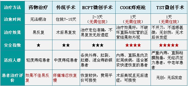 做痔疮手术要多少钱